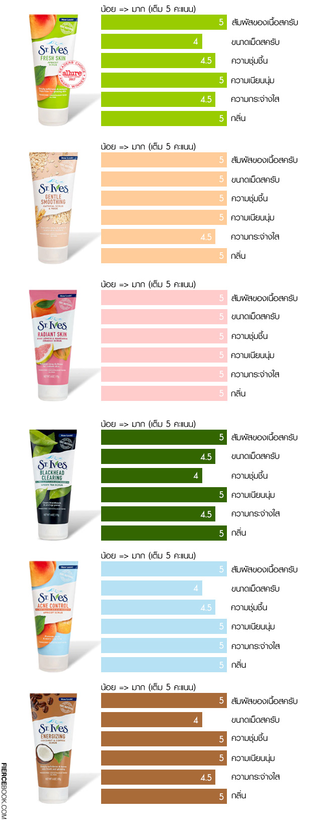 Beauty Review, St.Ives, St.Ives Fresh Skin Apricot Scrub, St.Ives Gentle Smoothing Oatmeal Face Scrub & Mask, St. Ives Radiant Skin Pink Lemon & Mandarin Orange Face Scrub, St.Ives Blackhead Clearing Green Tea Scrub, St.Ives Blemish Control Apricot Facial Scrub, St.Ives Energizing Coconut & Coffee Face Scrub, รีวิว, สครับหน้า, สครับผิวหน้า, ผิวหน้าเนียนเรียบ, สครับอ่อนโยน, สครับ เซนต์ ไอฟ, เซนต์ ไอฟ, ล้างหน้า, ผิวนุ่ม, ขจัดสิวเสี้ยน