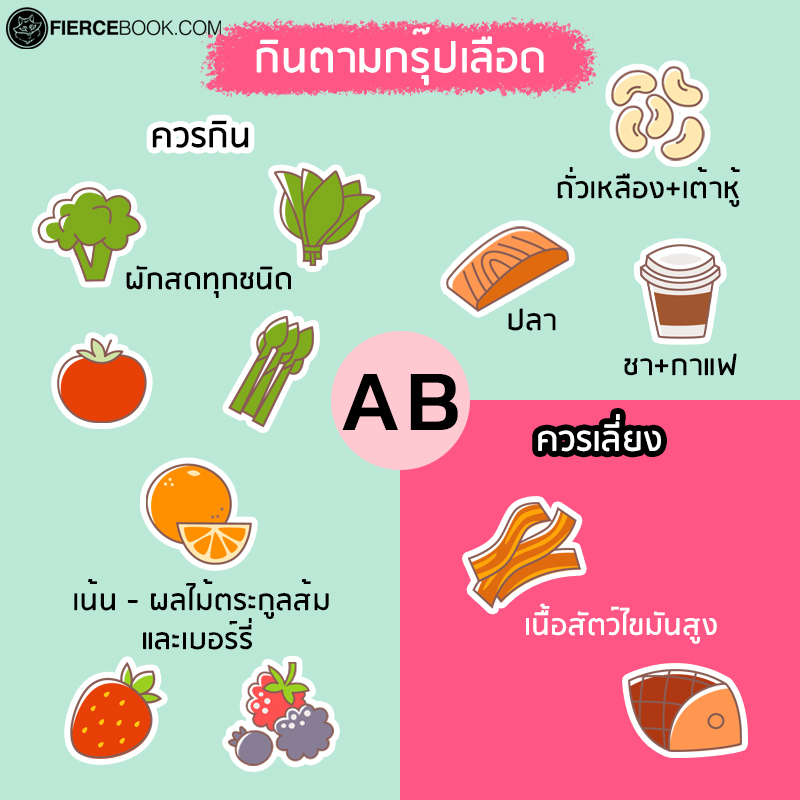 Lifestyle, กินตามกรุ๊ปเลือด, อาหาร, กิน, รับประทาน, ควรกิน, ไม่ควรกิน, ระบบย่อย, ระบบขับถ่าย, การดูดซึมสารอาหาร, กรุ๊ปเลือดเอ, กรุ๊ปเลือดบี, กรุ๊ปเลือดโอ, กรุ๊ปเลือดเอบี, A, B, O, AB, หมู่เลือด, กรุ๊ปเลือด