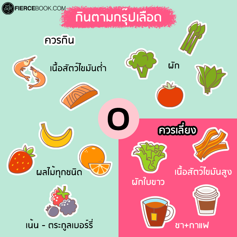 Lifestyle, กินตามกรุ๊ปเลือด, อาหาร, กิน, รับประทาน, ควรกิน, ไม่ควรกิน, ระบบย่อย, ระบบขับถ่าย, การดูดซึมสารอาหาร, กรุ๊ปเลือดเอ, กรุ๊ปเลือดบี, กรุ๊ปเลือดโอ, กรุ๊ปเลือดเอบี, A, B, O, AB, หมู่เลือด, กรุ๊ปเลือด