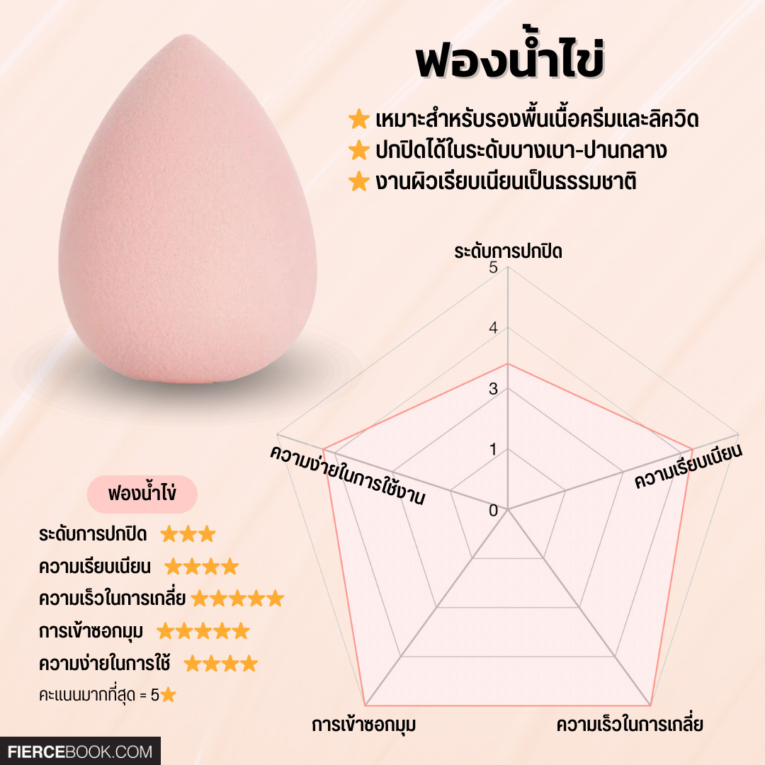 Beauty Tips, อุปกรณ์, ลงรองพื้น, แต่งหน้า, ฟองน้ำไข่, ฟองน้ำ, แปรงลงรองพื้น, แปรงแบน, ไม้พายลงรองพื้น, สปาตูล่า, พัฟคุชชั่น, นิ้วมือ