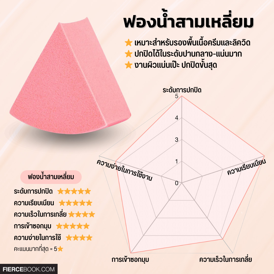 Beauty Tips, อุปกรณ์, ลงรองพื้น, แต่งหน้า, ฟองน้ำไข่, ฟองน้ำ, แปรงลงรองพื้น, แปรงแบน, ไม้พายลงรองพื้น, สปาตูล่า, พัฟคุชชั่น, นิ้วมือ