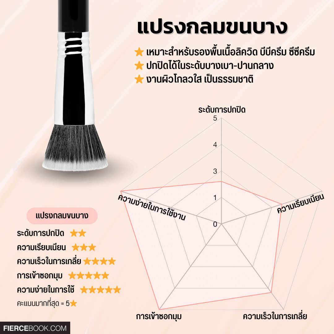 Beauty Tips, อุปกรณ์, ลงรองพื้น, แต่งหน้า, ฟองน้ำไข่, ฟองน้ำ, แปรงลงรองพื้น, แปรงแบน, ไม้พายลงรองพื้น, สปาตูล่า, พัฟคุชชั่น, นิ้วมือ