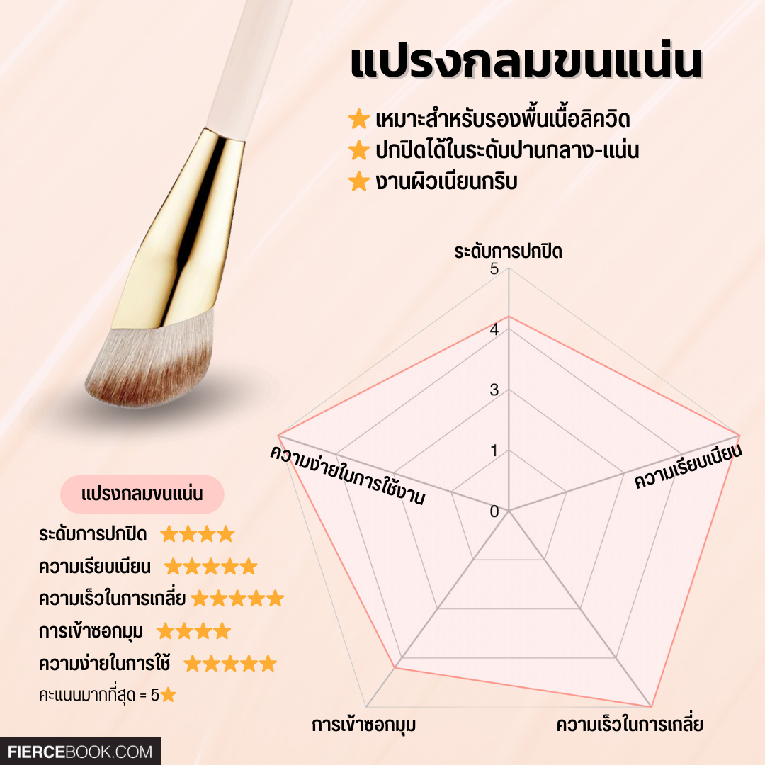 Beauty Tips, อุปกรณ์, ลงรองพื้น, แต่งหน้า, ฟองน้ำไข่, ฟองน้ำ, แปรงลงรองพื้น, แปรงแบน, ไม้พายลงรองพื้น, สปาตูล่า, พัฟคุชชั่น, นิ้วมือ