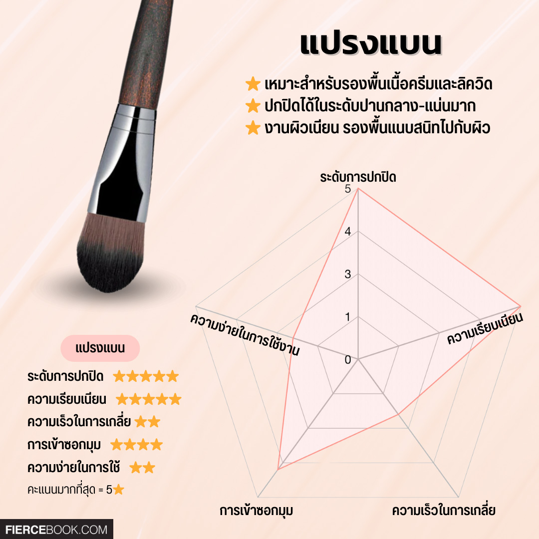 Beauty Tips, อุปกรณ์, ลงรองพื้น, แต่งหน้า, ฟองน้ำไข่, ฟองน้ำ, แปรงลงรองพื้น, แปรงแบน, ไม้พายลงรองพื้น, สปาตูล่า, พัฟคุชชั่น, นิ้วมือ